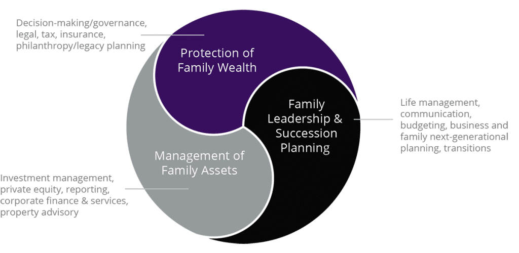 Destiny Family Office Infographic