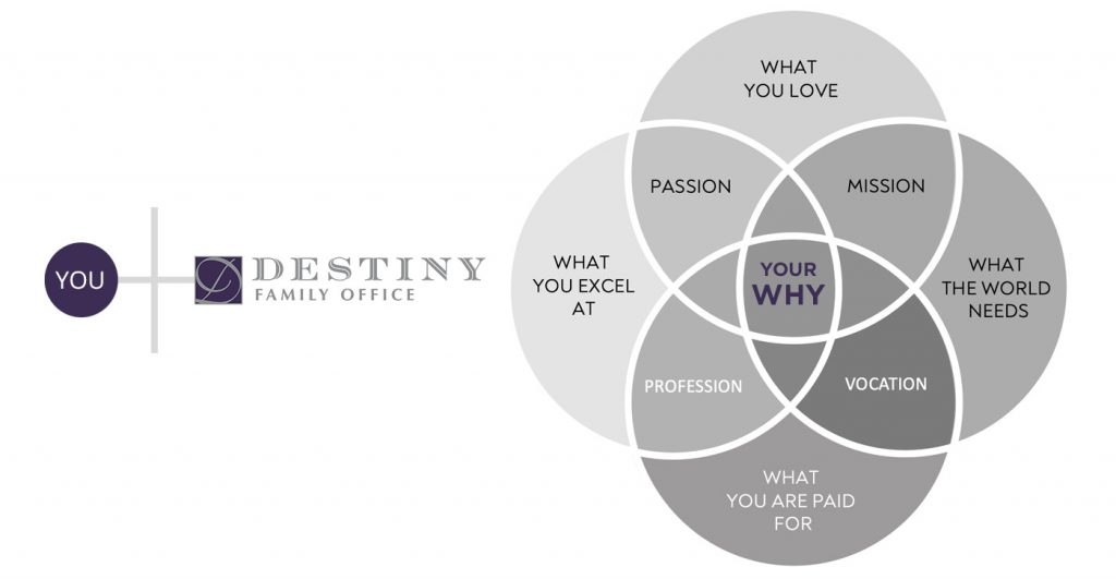 Destiny Family Office Venn Diagram
