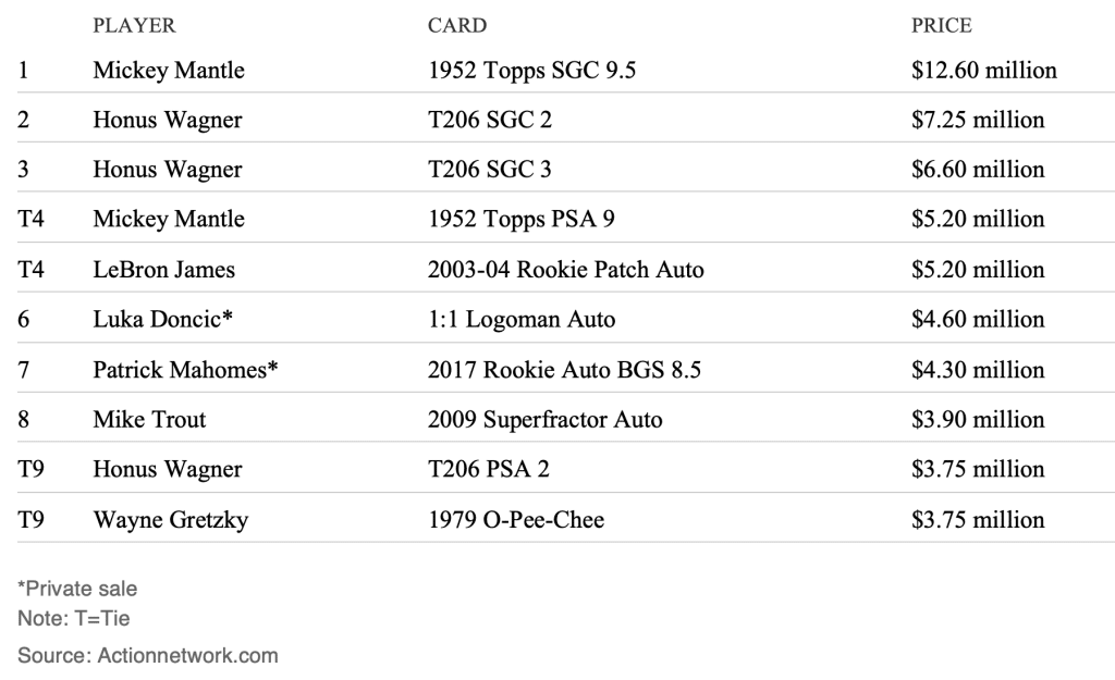 Mickey Mantle baseball card sells for record $12.6 million